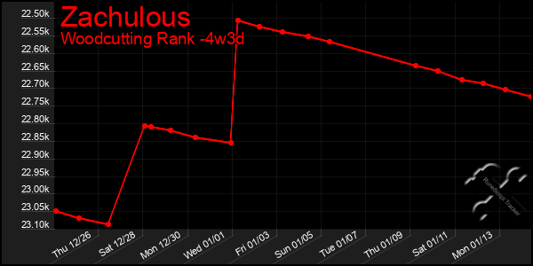 Last 31 Days Graph of Zachulous