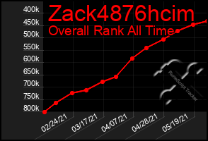 Total Graph of Zack4876hcim
