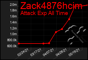 Total Graph of Zack4876hcim