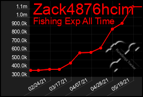 Total Graph of Zack4876hcim