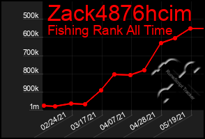 Total Graph of Zack4876hcim