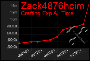 Total Graph of Zack4876hcim