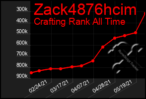 Total Graph of Zack4876hcim