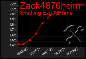 Total Graph of Zack4876hcim