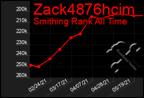 Total Graph of Zack4876hcim