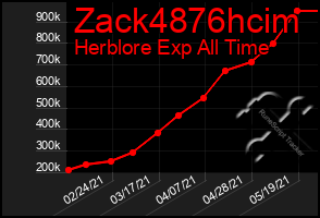 Total Graph of Zack4876hcim
