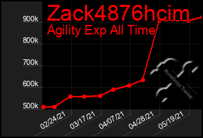 Total Graph of Zack4876hcim