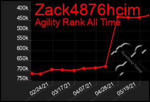 Total Graph of Zack4876hcim