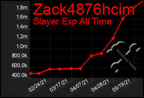 Total Graph of Zack4876hcim