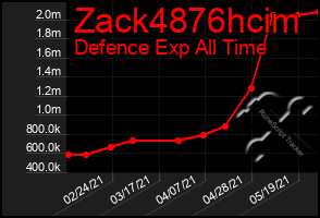 Total Graph of Zack4876hcim