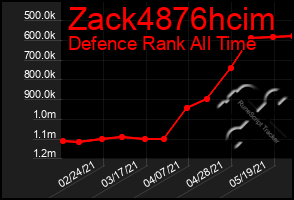 Total Graph of Zack4876hcim