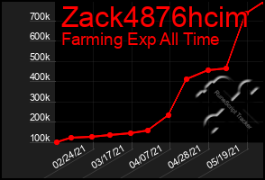 Total Graph of Zack4876hcim
