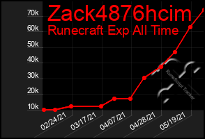 Total Graph of Zack4876hcim