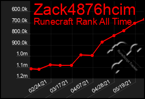 Total Graph of Zack4876hcim