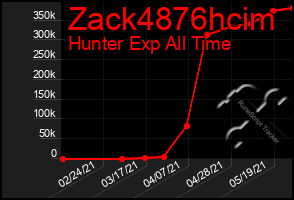 Total Graph of Zack4876hcim