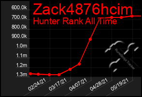 Total Graph of Zack4876hcim