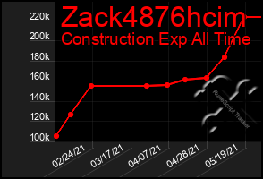 Total Graph of Zack4876hcim