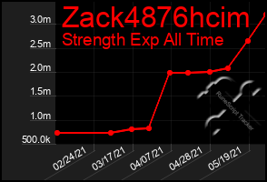 Total Graph of Zack4876hcim
