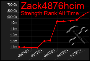 Total Graph of Zack4876hcim