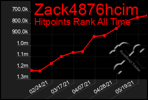 Total Graph of Zack4876hcim