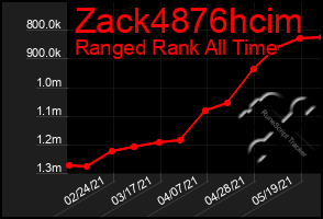 Total Graph of Zack4876hcim
