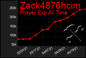 Total Graph of Zack4876hcim