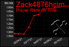 Total Graph of Zack4876hcim
