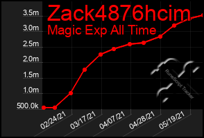 Total Graph of Zack4876hcim