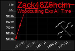 Total Graph of Zack4876hcim