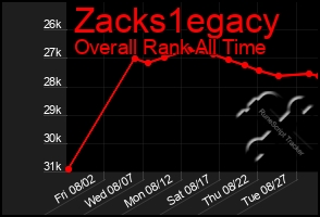 Total Graph of Zacks1egacy