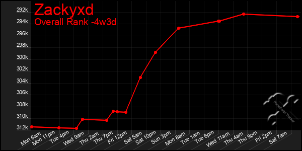 Last 31 Days Graph of Zackyxd