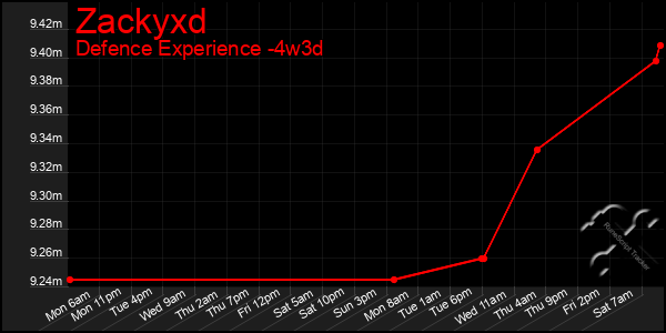 Last 31 Days Graph of Zackyxd