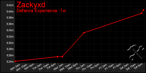 Last 7 Days Graph of Zackyxd