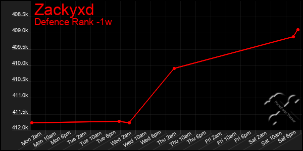 Last 7 Days Graph of Zackyxd