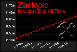 Total Graph of Zackyxd