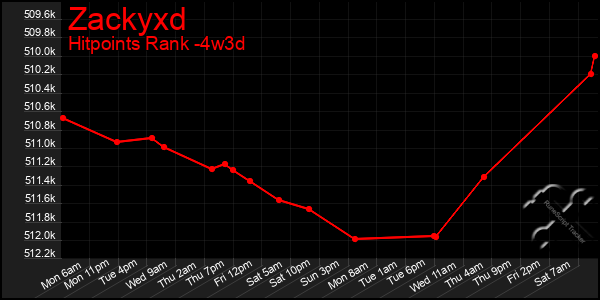 Last 31 Days Graph of Zackyxd