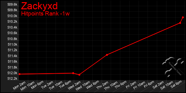 Last 7 Days Graph of Zackyxd