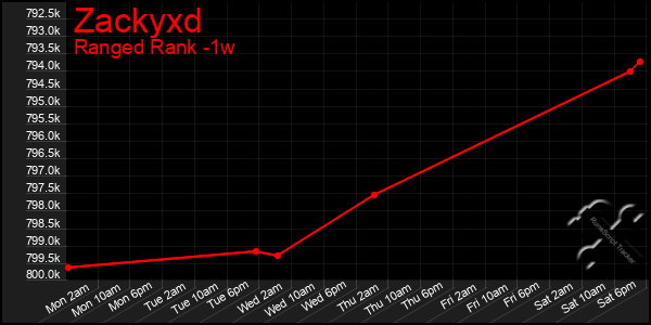 Last 7 Days Graph of Zackyxd