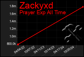 Total Graph of Zackyxd