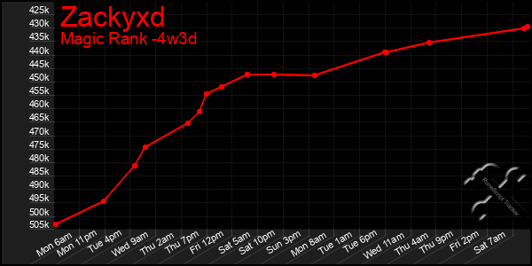 Last 31 Days Graph of Zackyxd