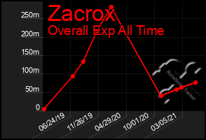 Total Graph of Zacrox