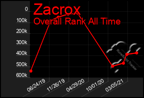 Total Graph of Zacrox