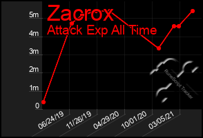 Total Graph of Zacrox