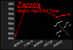 Total Graph of Zacrox