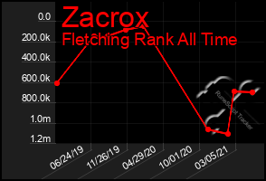 Total Graph of Zacrox