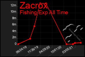 Total Graph of Zacrox