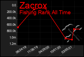 Total Graph of Zacrox