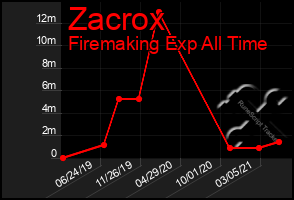 Total Graph of Zacrox