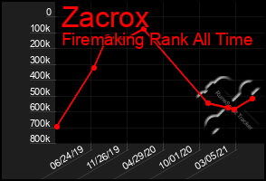 Total Graph of Zacrox