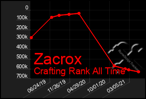 Total Graph of Zacrox